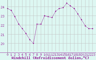 Courbe du refroidissement olien pour Leucate (11)