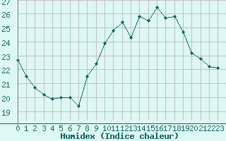 Courbe de l'humidex pour Pordic (22)