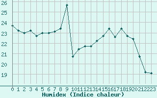 Courbe de l'humidex pour Abbeville (80)