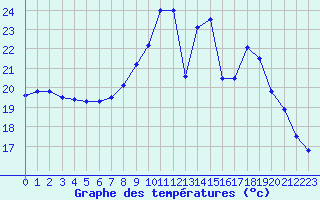 Courbe de tempratures pour Rochefort Saint-Agnant (17)