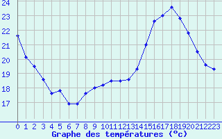 Courbe de tempratures pour Montlimar (26)