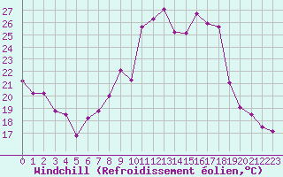 Courbe du refroidissement olien pour Langres (52) 