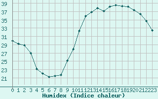 Courbe de l'humidex pour Chteaudun (28)