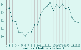 Courbe de l'humidex pour Le Talut - Belle-Ile (56)