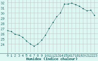 Courbe de l'humidex pour Le Mans (72)