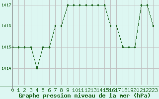 Courbe de la pression atmosphrique pour Sgur-le-Chteau (19)