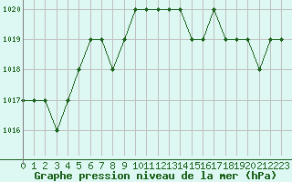 Courbe de la pression atmosphrique pour Rmering-ls-Puttelange (57)
