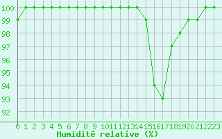 Courbe de l'humidit relative pour Poitiers (86)