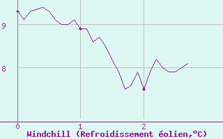 Courbe du refroidissement olien pour Arvieux (05)