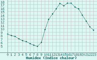 Courbe de l'humidex pour Biache-Saint-Vaast (62)