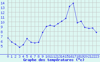 Courbe de tempratures pour Chatelus-Malvaleix (23)