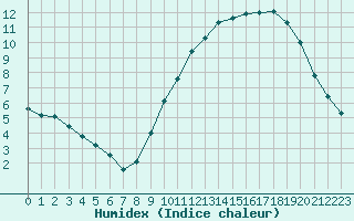 Courbe de l'humidex pour Amiens - Dury (80)