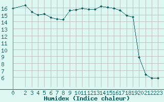 Courbe de l'humidex pour Lemberg (57)