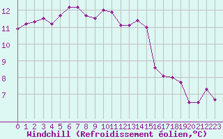 Courbe du refroidissement olien pour Christnach (Lu)