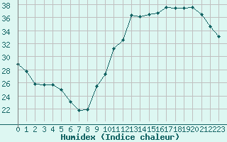 Courbe de l'humidex pour Ciudad Real (Esp)