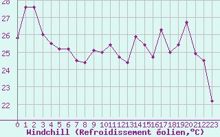 Courbe du refroidissement olien pour Cap Bar (66)