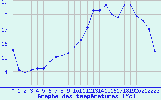 Courbe de tempratures pour Croisette (62)