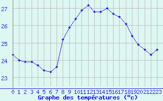 Courbe de tempratures pour Cap Sagro (2B)