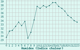 Courbe de l'humidex pour Alistro (2B)