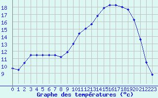 Courbe de tempratures pour Auch (32)