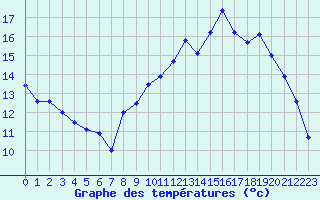 Courbe de tempratures pour Saint-Nazaire (44)