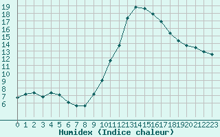 Courbe de l'humidex pour Montret (71)