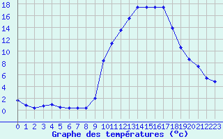Courbe de tempratures pour La Javie (04)