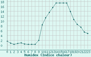 Courbe de l'humidex pour La Javie (04)