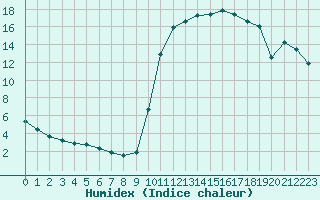 Courbe de l'humidex pour Saclas (91)