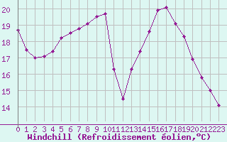 Courbe du refroidissement olien pour Cognac (16)