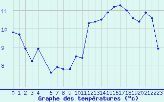 Courbe de tempratures pour Jan (Esp)