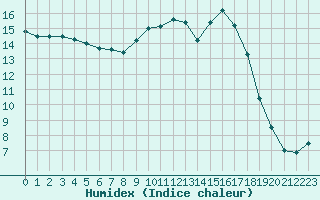 Courbe de l'humidex pour Ruffiac (47)