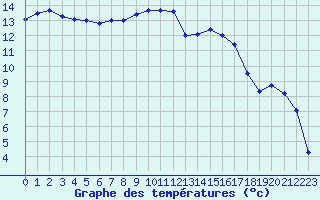 Courbe de tempratures pour Beauvais (60)