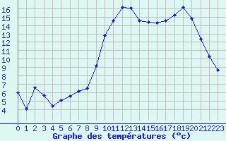 Courbe de tempratures pour Tarbes (65)