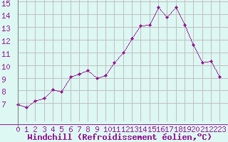 Courbe du refroidissement olien pour Corny-sur-Moselle (57)