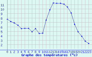 Courbe de tempratures pour Lamballe (22)