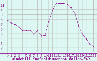Courbe du refroidissement olien pour Lamballe (22)