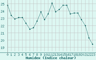 Courbe de l'humidex pour Fameck (57)