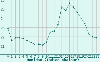 Courbe de l'humidex pour Toulouse-Blagnac (31)