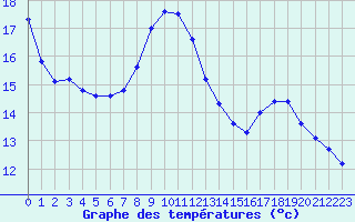 Courbe de tempratures pour Biache-Saint-Vaast (62)