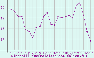 Courbe du refroidissement olien pour Saint-Nazaire (44)