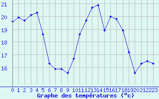 Courbe de tempratures pour Corsept (44)