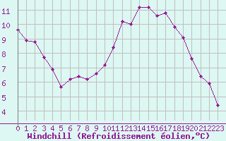 Courbe du refroidissement olien pour Courcouronnes (91)