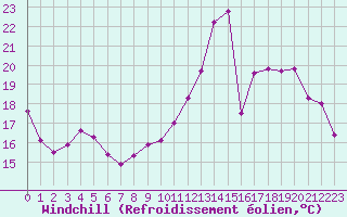 Courbe du refroidissement olien pour Nevers (58)