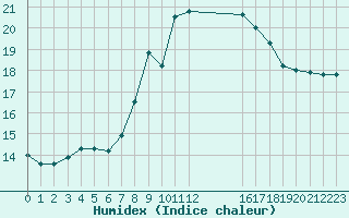 Courbe de l'humidex pour Corsept (44)