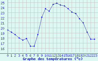 Courbe de tempratures pour Alistro (2B)