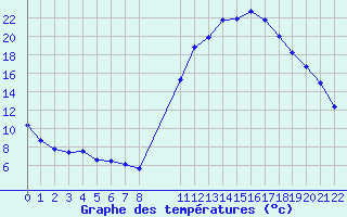 Courbe de tempratures pour Saint-Haon (43)