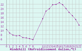 Courbe du refroidissement olien pour Saint-Haon (43)