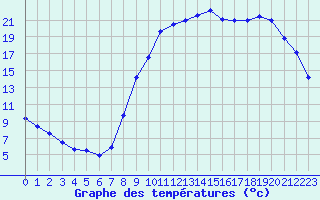 Courbe de tempratures pour Beauvais (60)