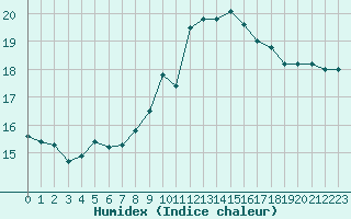 Courbe de l'humidex pour Besn (44)